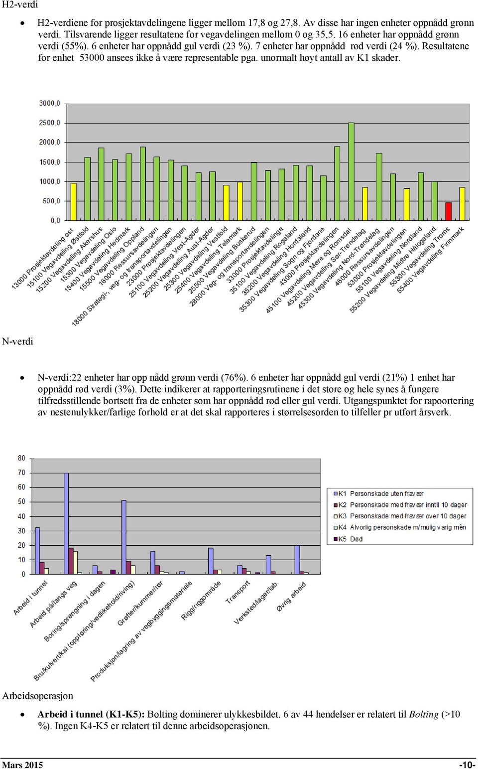 unormalt høyt antall av K1 skader. N-verdi N-verdi:22 enheter har opp nådd grønn verdi (76%). 6 enheter har oppnådd gul verdi (21%) 1 enhet har oppnådd rød verdi (3%).