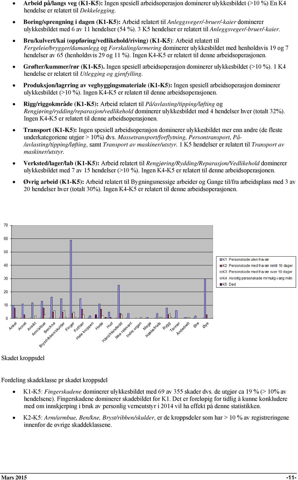 Bru/kulvert/kai (oppføring/vedlikehold/riving) (K1-K5): Arbeid relatert til Fergeleie/brygger/damanlegg og Forskaling/armering dominerer ulykkesbildet med henholdsvis 19 og 7 hendelser av 65