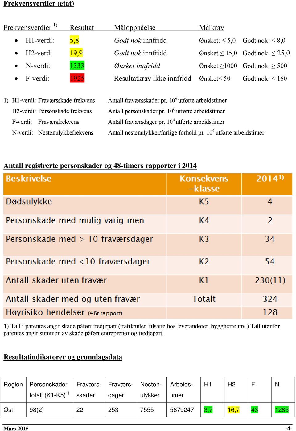 10 6 utførte arbeidstimer H2-verdi: Personskade frekvens Antall personskader pr. 10 6 utførte arbeidstimer F-verdi: Fraværsfrekvens Antall fraværsdager pr.