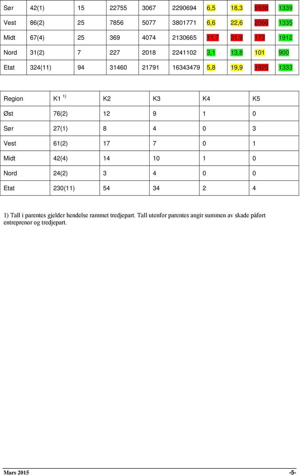 K2 K3 K4 K5 Øst 76(2) 12 9 1 0 Sør 27(1) 8 4 0 3 Vest 61(2) 17 7 0 1 Midt 42(4) 14 10 1 0 Nord 24(2) 3 4 0 0 Etat 230(11) 54 34 2 4 1)