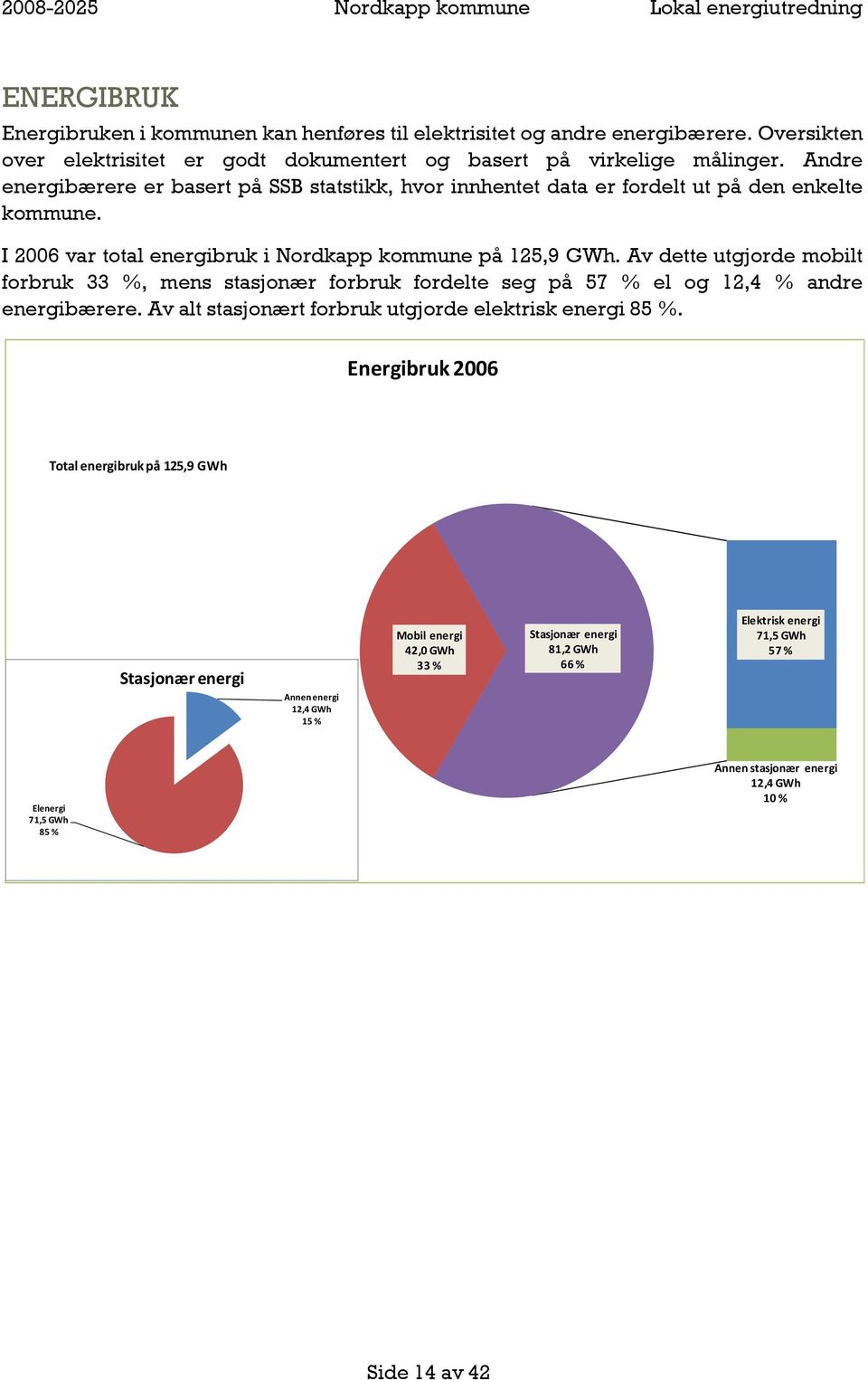 Av dette utgjorde mobilt forbruk 33 %, mens stasjonær forbruk fordelte seg på 57 % el og 12,4 % andre energibærere. Av alt stasjonært forbruk utgjorde elektrisk energi 85 %.