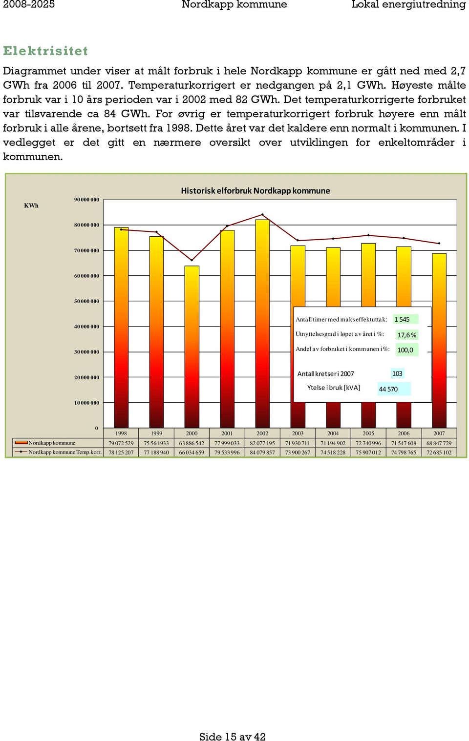 For øvrig er temperaturkorrigert forbruk høyere enn målt forbruk i alle årene, bortsett fra 1998. Dette året var det kaldere enn normalt i kommunen.