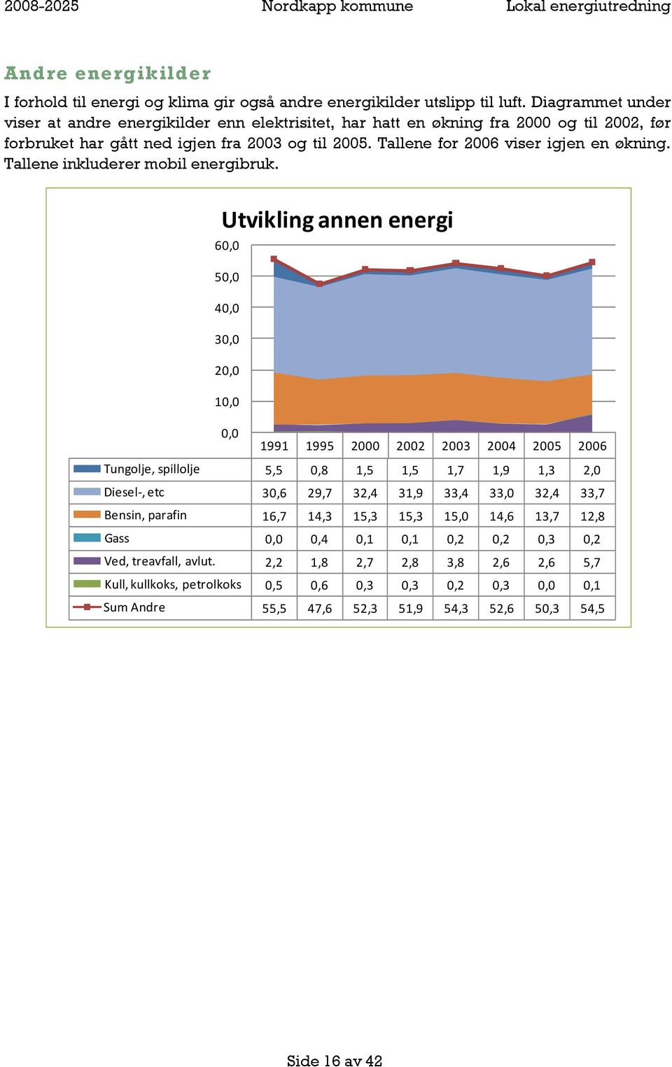 Tallene inkluderer mobil energibruk.