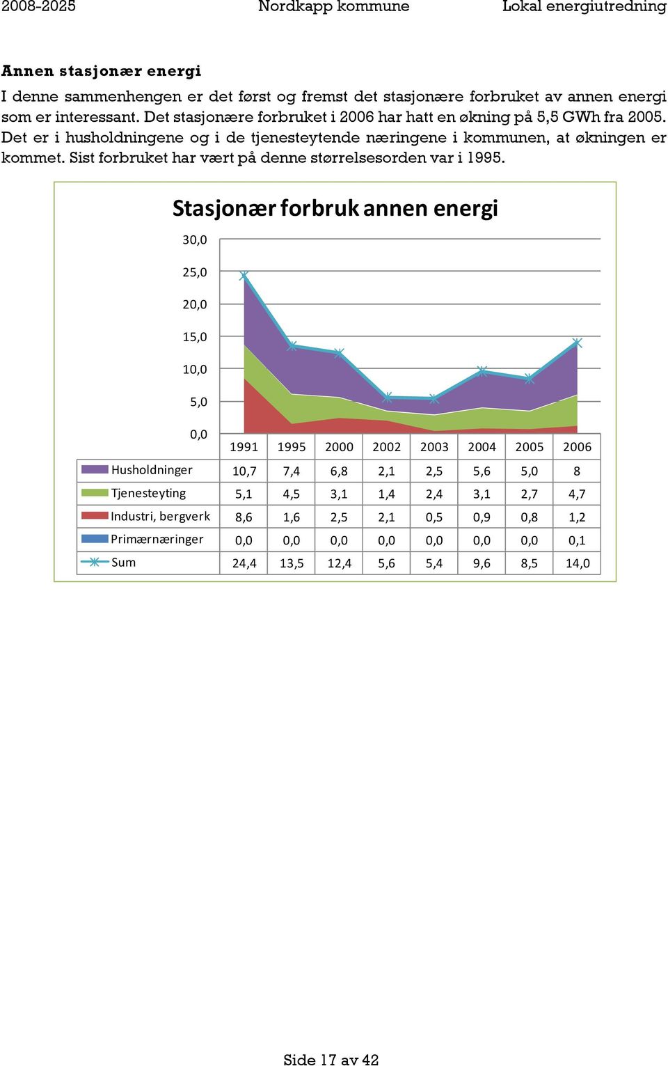 Sist forbruket har vært på denne størrelsesorden var i 1995.