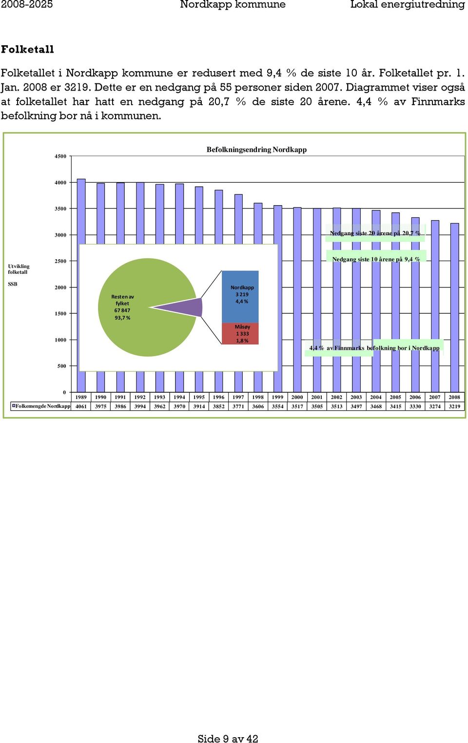 4500 Befolkningsendring Nordkapp 4000 3500 3000 Nedgang siste 20 årene på 20,7 % Utvikling folketall 2500 Nedgang siste 10 årene på 9,4 % SSB 2000 1500 1000 Resten av fylket 67 847 93,7 % Nordkapp 3