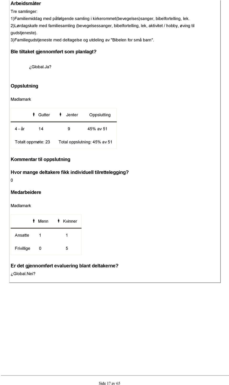 3)Familiegudstjeneste med deltagelse og utdeling av "Bibelen for små barn". Ble tiltaket gjennomført som planlagt? Global.Ja?