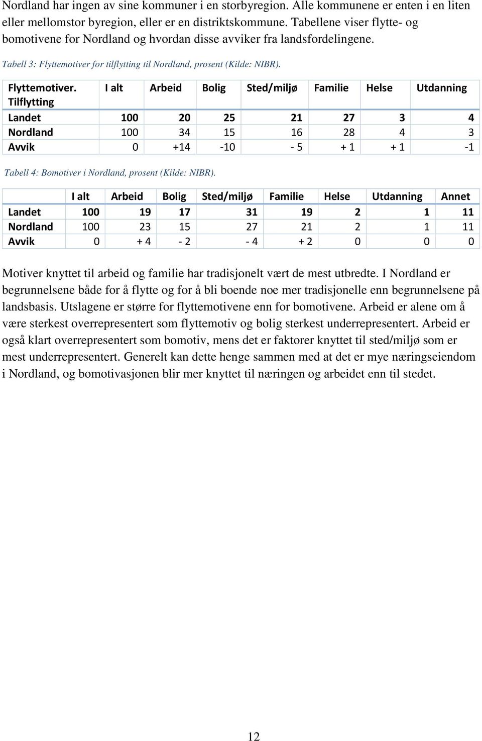 for tilflytting til Nordland, prosent (Kilde: NIBR). Flyttemotiver.