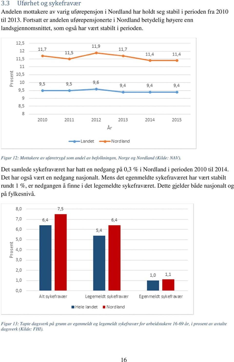 Figur 12: Mottakere av uføretrygd som andel av befolkningen, Norge og Nordland (Kilde: NAV). Det samlede sykefraværet har hatt en nedgang på 0,3 % i Nordland i perioden 2010 til 2014.