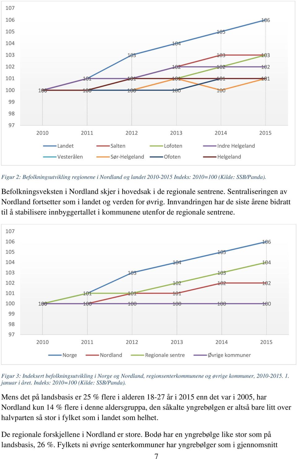 Befolkningsveksten i Nordland skjer i hovedsak i de regionale sentrene. Sentraliseringen av Nordland fortsetter som i landet og verden for øvrig.