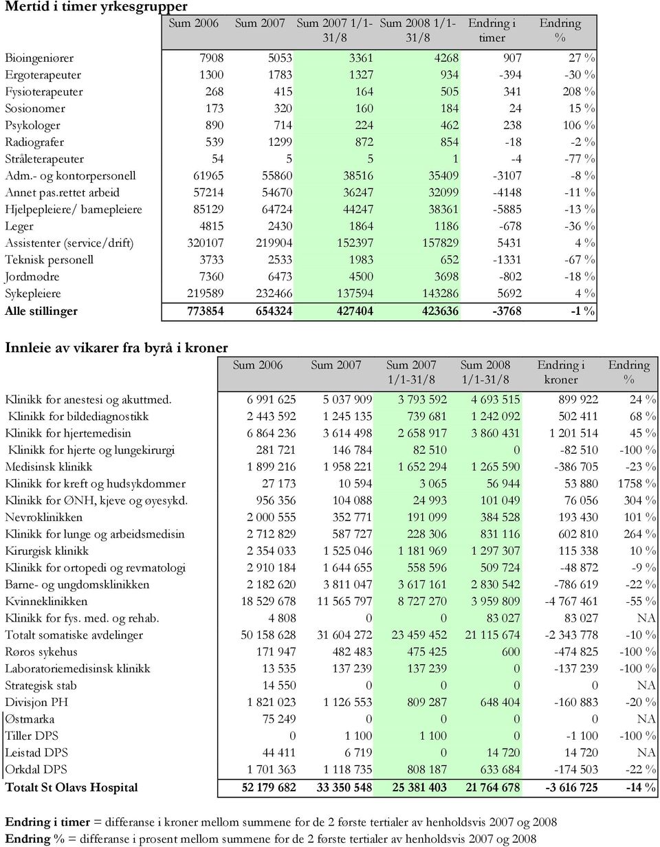 rettet arbeid 5714 5467 3647 399-4148 -11 % Hjelpepleiere/ barnepleiere 8519 6474 4447 38361-5885 -13 % Leger 4815 43 1864 1186-678 -36 % Assistenter (service/drift) 317 1994 15397 15789 5431 4 %