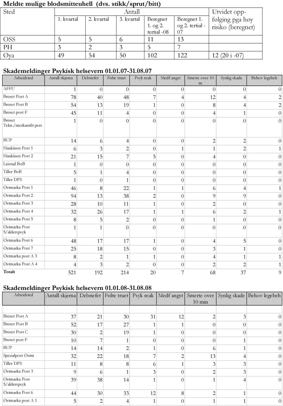 7 risiko (beregnet) OSS 5 5 6 11 13 PH 3 3 5 7 Øya 49 54 5 1 1 1 ( i -7) Skademeldinger Psykisk helsevern 1.1.7-31.8.
