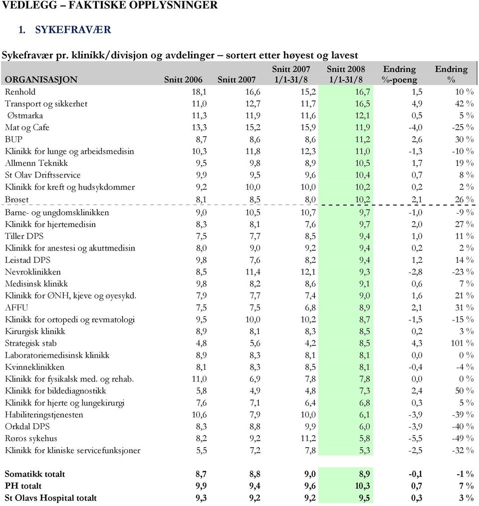 % Østmarka 11,3 11,9 11,6 1,1,5 5 % Mat og Cafe 13,3 15, 15,9 11,9-4, -5 % BUP 8,7 8,6 8,6 11,,6 3 % Klinikk for lunge og arbeidsmedisin 1,3 11,8 1,3 11, -1,3-1 % Allmenn Teknikk 9,5 9,8 8,9 1,5 1,7