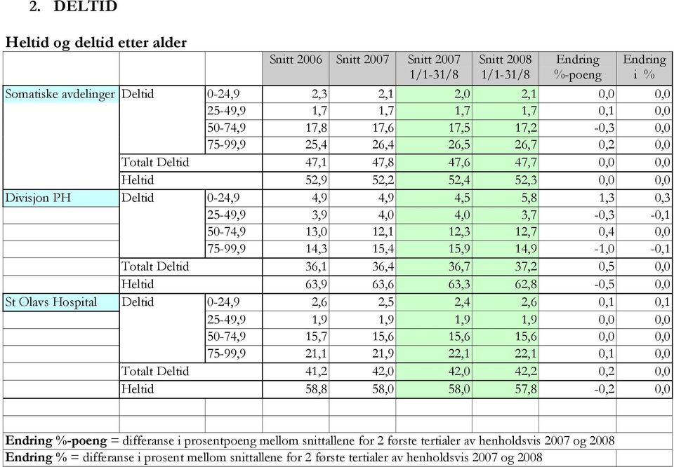 14,9-1, -,1 Totalt Deltid 36,1 36,4 36,7 37,,5, Heltid 63,9 63,6 63,3 6,8 -,5, St Olavs Hospital Deltid -4,9,6,5,4,6,1,1 5-49,9 1,9 1,9 1,9 1,9,, 5-74,9 15,7 15,6 15,6 15,6,, 75-99,9 1,1 1,9,1,1,1,