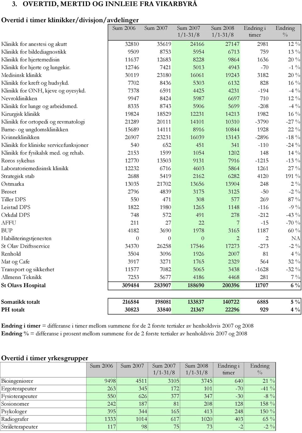 1746 741 513 4943-7 -1 % Medisinsk klinikk 3119 318 1661 1943 318 % Klinikk for kreft og hudsykd. 77 8436 533 613 88 16 % Klinikk for ØNH, kjeve og øyesykd.