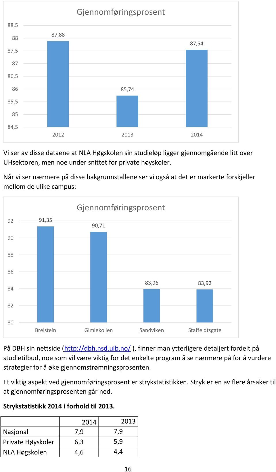 Når vi ser nærmere på disse bakgrunnstallene ser vi også at det er markerte forskjeller mellom de ulike campus: 92 90 91,35 Gjennomføringsprosent 90,71 88 86 84 83,96 83,92 82 80 Breistein