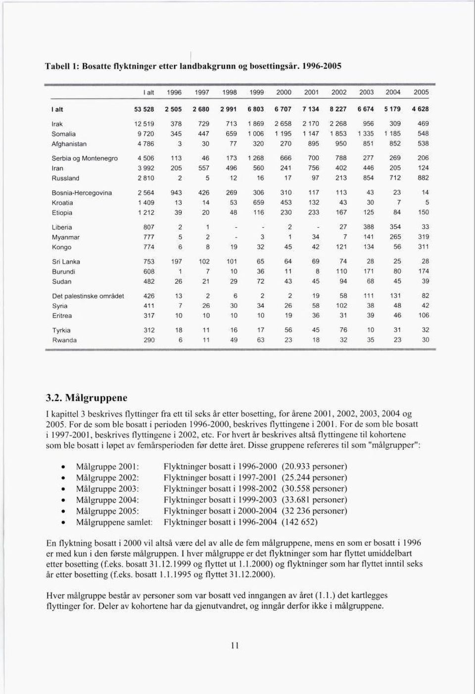 Somalia 9 720 345 447 659 1006 1195 1147 1853 1335 1185 548 Afghanistan 4 786 3 30 77 320 270 895 950 851 852 538 Serbia og Montenegro 4 506 113 46 173 1268 666 700 788 277 269 206 Iran 3 992 205 557