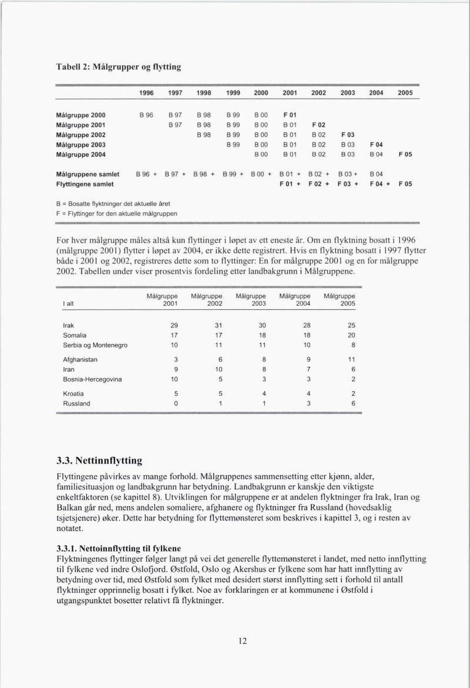 + FO4 + FO5 B = Bosatte flyktninger det aktuelle året F = Flyttinger for den aktuelle målgruppen For hver målgruppe males altså kun flyttinger i løpet av ett eneste år.