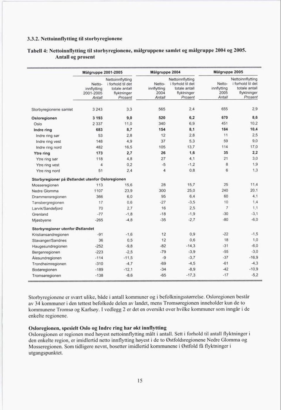 innflytting totale antall innflytting totale antall innflytting totale antall 2001-2005 flyktninger 2004 flyktninger 2005 flyktninger Antall Prosent Antall Prosent Antall Prosent Storbyregionene