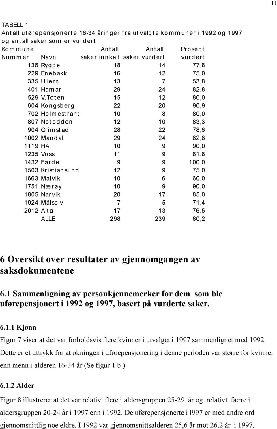 Tot en 15 12 80,0 604 Kongsberg 22 20 90,9 702 Holm est rand 10 8 80,0 807 Not odden 12 10 83,3 904 Grim st ad 28 22 78,6 1002 Mandal 29 24 82,8 1119 HÅ 10 9 90,0 1235 Voss 11 9 81,8 1432 Førde 9 9