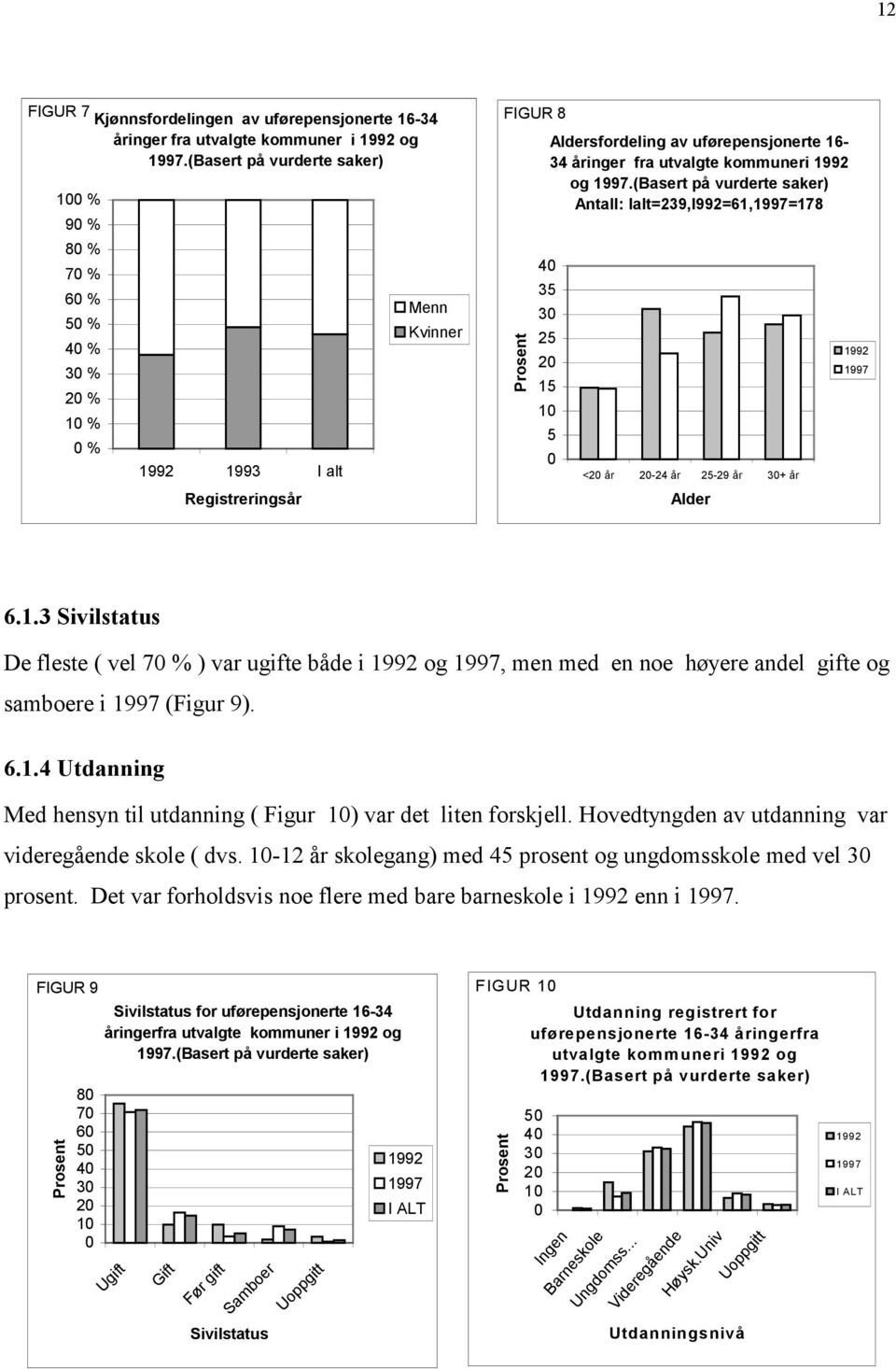 (basert på vurderte saker) Antall: Ialt=239,l992=61,=178 40 35 30 25 20 15 10 5 0 <20 20-24 25-29 30+ Alder 6.1.3 Sivilstatus De fleste ( vel 70 % ) var ugifte både i og, men med en noe høyere andel gifte og samboere i (Figur 9).