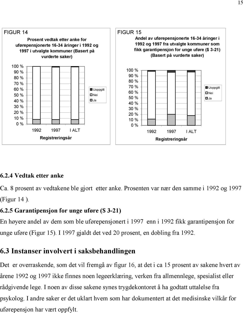 20 % 10 % 0 % I ALT Registrerings Uoppgitt Nei Ja 6.2.4 Vedtak etter anke Ca. 8 prosent av vedtakene ble gjort etter anke. en var nær den samme i og (Figur 14 ). 6.2.5 Garantipensjon for unge uføre ($ 3-21) En høyere andel av dem som ble uførepensjonert i enn i fikk garantipensjon for unge uføre (Figur 15).