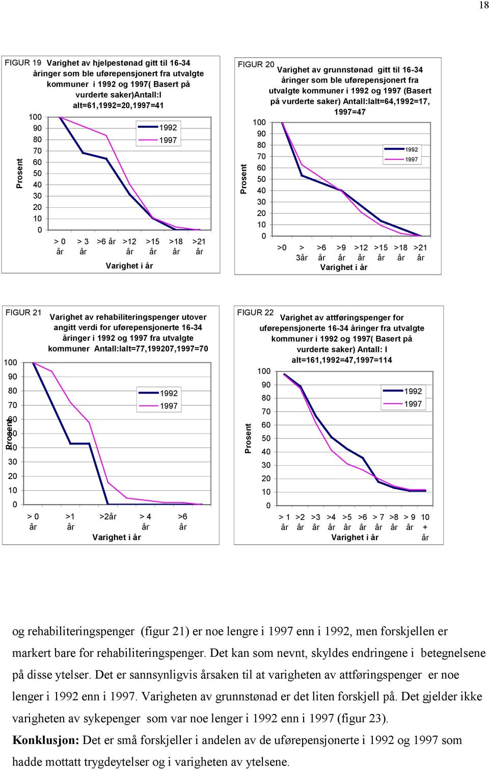 70 60 50 40 30 20 10 0 >0 > 3 >6 >9 >12 Varighet i >15 >18 >21 FIGUR 21 100 90 80 70 60 50 40 30 20 10 0 > 0 Varighet av rehabiliteringspenger utover angitt verdi for uførepensjonerte 16-34 inger i