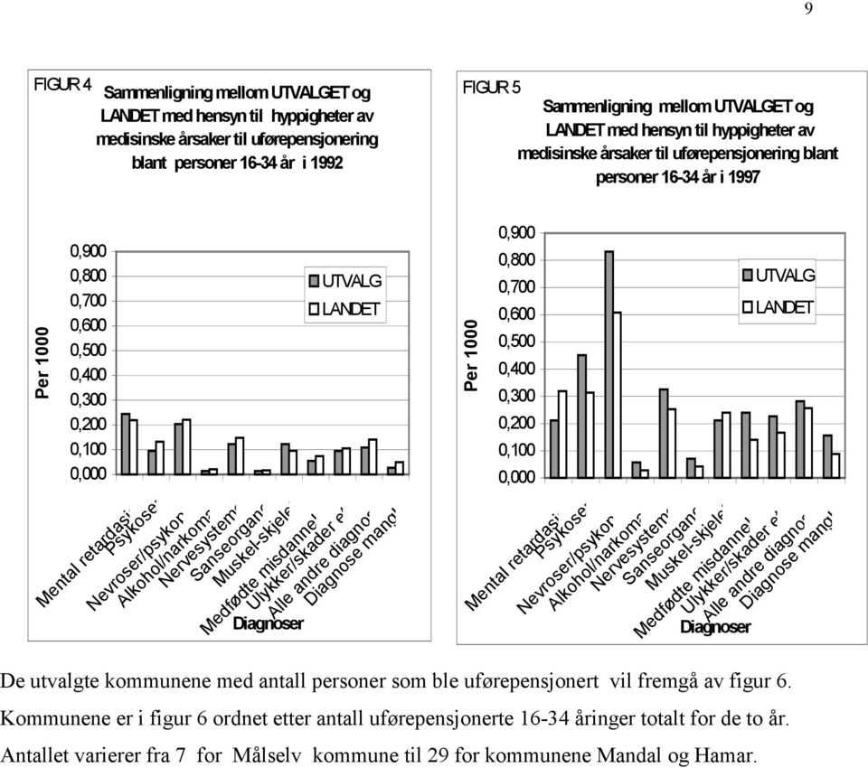 Nevroser/psykopa Alkohol/narkoma Nervesysteme Sanseorgane Muskel-skjelet Diagnoser UTVALG LANDET Medfødte misdannels Ulykker/skader et Alle andre diagnos Diagnose mangl Per 1000 0,900 0,800 0,700