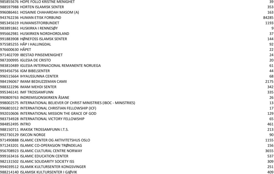DE CRISTO 20 983810489 IGLESIA INTERNACIONAL REMANENTE NORUEGA 61 993456756 IGM BIBELSENTER 44 996515664 IHYAUSSUNNA CENTER 68 984196067 IMAM BEDIUZZEMAN CAMII 2175 988322296 IMAM MEHDI SENTER 342