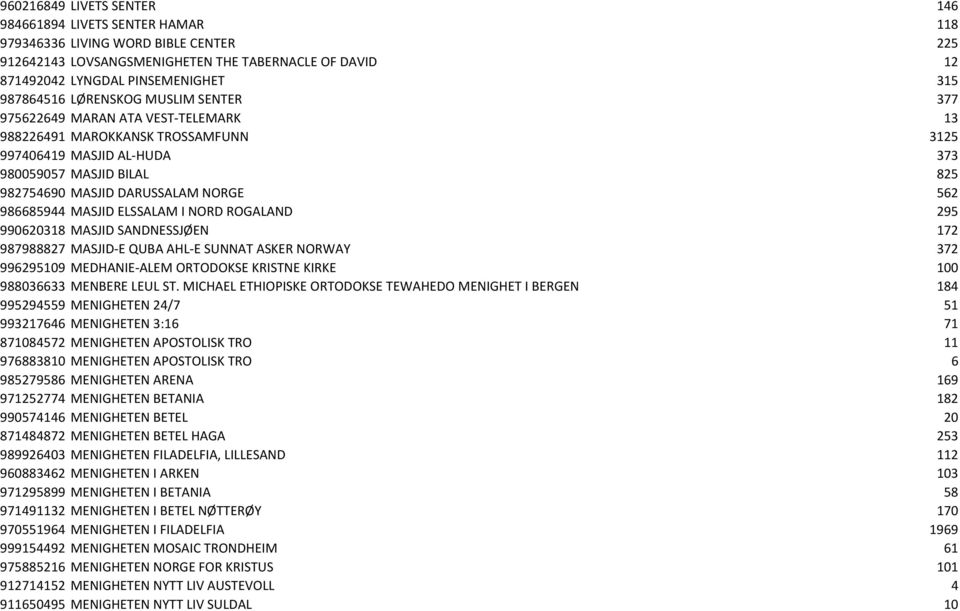 NORGE 562 986685944 MASJID ELSSALAM I NORD ROGALAND 295 990620318 MASJID SANDNESSJØEN 172 987988827 MASJID-E QUBA AHL-E SUNNAT ASKER NORWAY 372 996295109 MEDHANIE-ALEM ORTODOKSE KRISTNE KIRKE 100