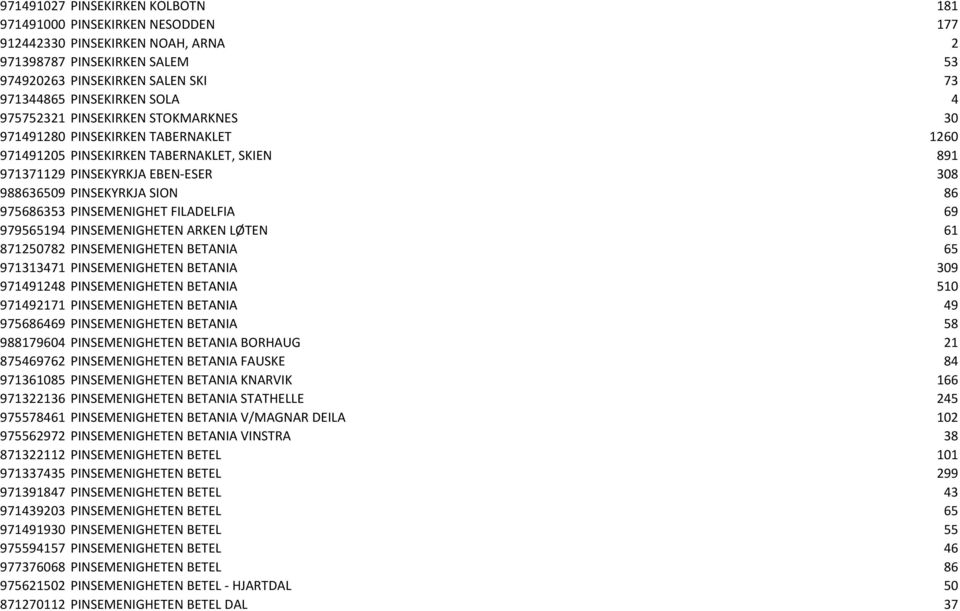 PINSEMENIGHET FILADELFIA 69 979565194 PINSEMENIGHETEN ARKEN LØTEN 61 871250782 PINSEMENIGHETEN BETANIA 65 971313471 PINSEMENIGHETEN BETANIA 309 971491248 PINSEMENIGHETEN BETANIA 510 971492171