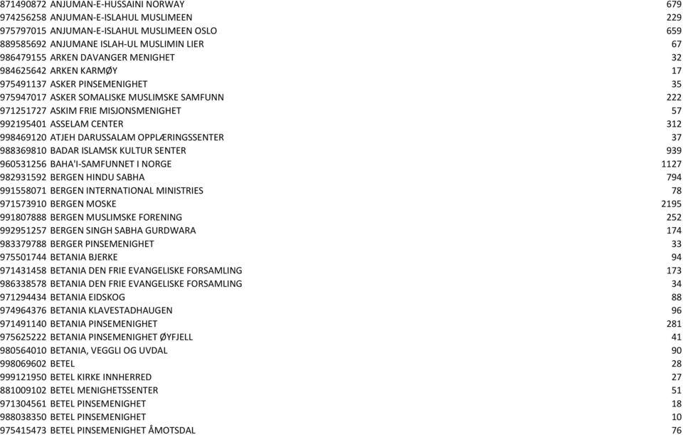 ATJEH DARUSSALAM OPPLÆRINGSSENTER 37 988369810 BADAR ISLAMSK KULTUR SENTER 939 960531256 BAHA'I-SAMFUNNET I NORGE 1127 982931592 BERGEN HINDU SABHA 794 991558071 BERGEN INTERNATIONAL MINISTRIES 78