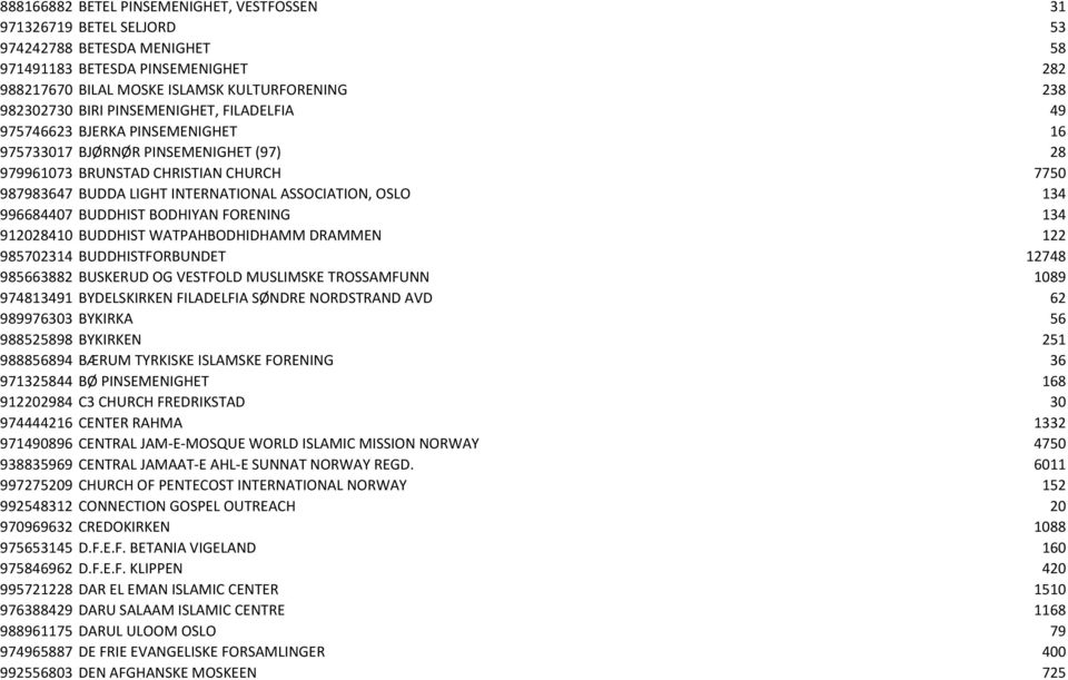 OSLO 134 996684407 BUDDHIST BODHIYAN FORENING 134 912028410 BUDDHIST WATPAHBODHIDHAMM DRAMMEN 122 985702314 BUDDHISTFORBUNDET 12748 985663882 BUSKERUD OG VESTFOLD MUSLIMSKE TROSSAMFUNN 1089 974813491