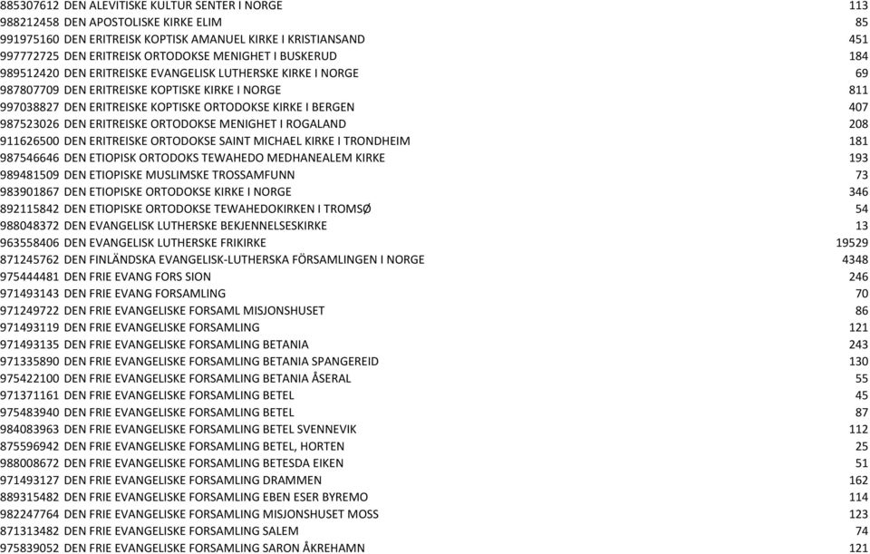 987523026 DEN ERITREISKE ORTODOKSE MENIGHET I ROGALAND 208 911626500 DEN ERITREISKE ORTODOKSE SAINT MICHAEL KIRKE I TRONDHEIM 181 987546646 DEN ETIOPISK ORTODOKS TEWAHEDO MEDHANEALEM KIRKE 193