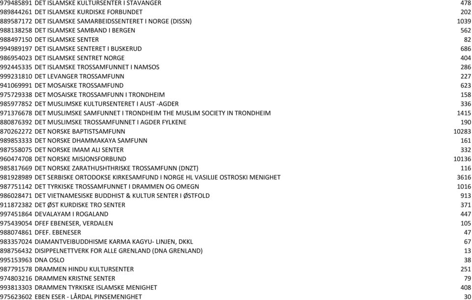 LEVANGER TROSSAMFUNN 227 941069991 DET MOSAISKE TROSSAMFUND 623 975729338 DET MOSAISKE TROSSAMFUNN I TRONDHEIM 158 985977852 DET MUSLIMSKE KULTURSENTERET I AUST -AGDER 336 971376678 DET MUSLIMSKE