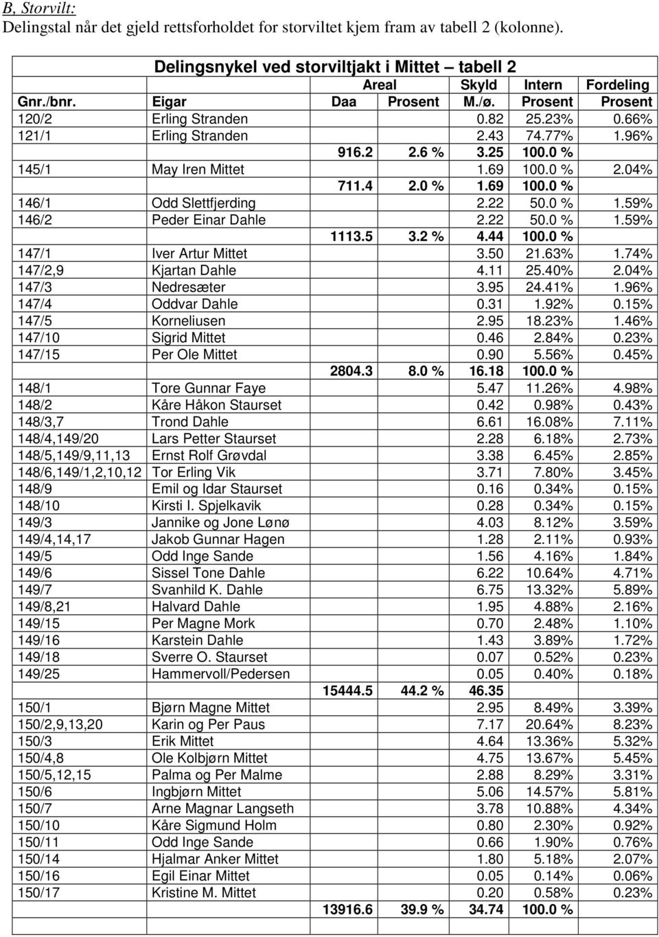 0 % 2.04% 711.4 2.0 % 1.69 100.0 % 146/1 Odd Slettfjerding 2.22 50.0 % 1.59% 146/2 Peder Einar Dahle 2.22 50.0 % 1.59% 1113.5 3.2 % 4.44 100.0 % 147/1 Iver Artur Mittet 3.50 21.63% 1.