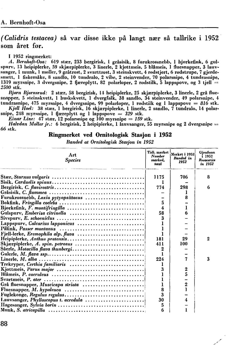 9 gråtrost, svarttrost, stcinskvett, 4 rndsjert, rodstrupe, gjerde. smett, 1 fiskemåkc, I sando, IOtundrao. vibc, seinvendcr, 0 poarsnipe, 4 tundrasnipe, 119 myrsnipc, dvergsnipe, fjærepytt.