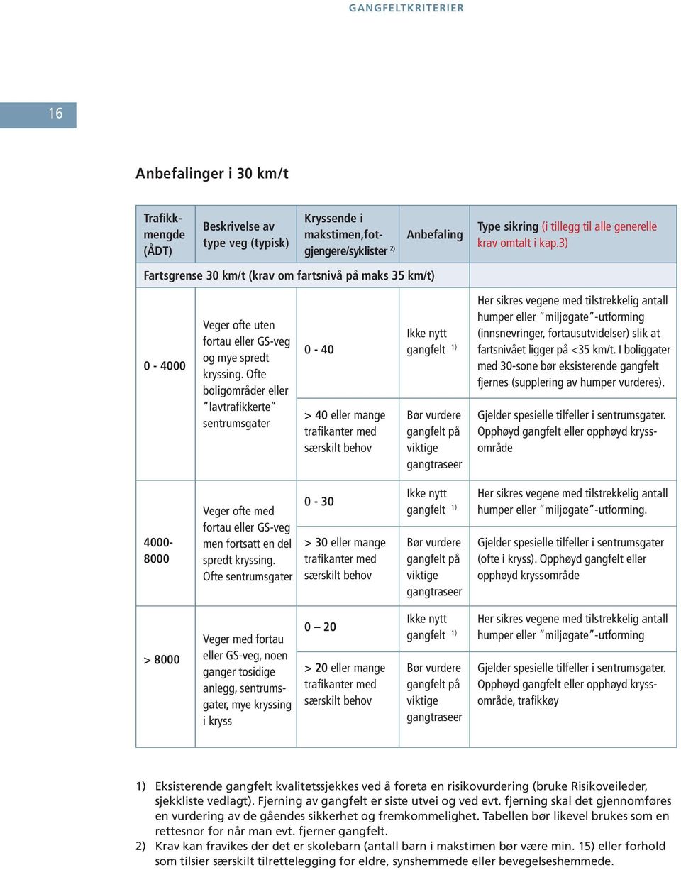 Ofte boligområder eller lavtrafikkerte sentrumsgater 0-40 > 40 eller mange trafikanter med særskilt behov Ikke nytt gangfelt 1) Bør vurdere gangfelt på viktige gangtraseer Her sikres vegene med