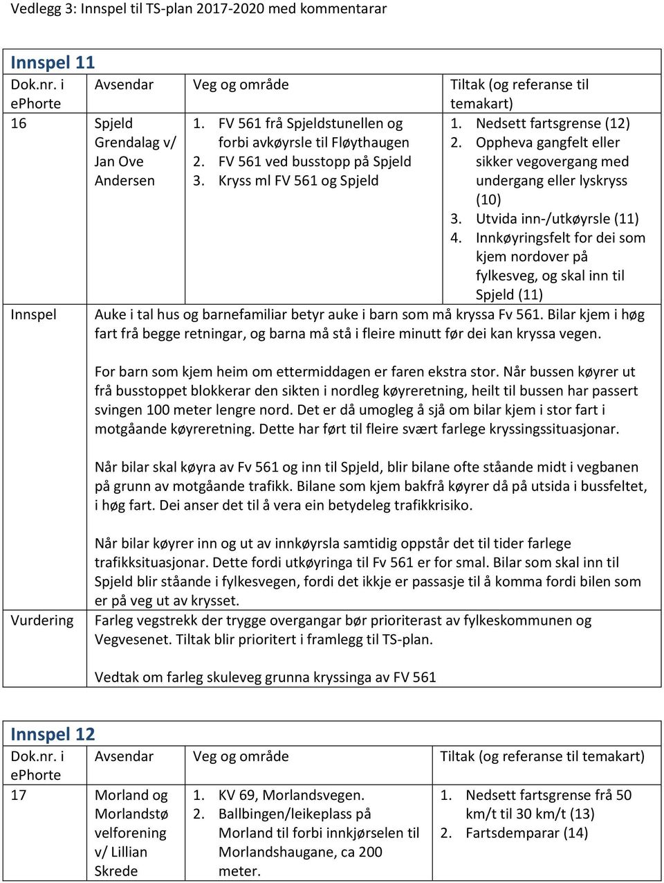 Innkøyringsfelt for dei som kjem nordover på fylkesveg, og skal inn til Spjeld (11) Innspel Auke i tal hus og barnefamiliar betyr auke i barn som må kryssa Fv 561.