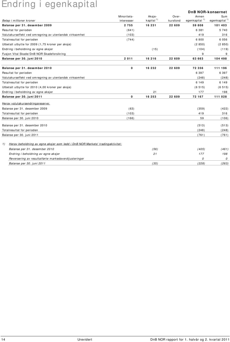 056 Utbetalt utbytte for 2009 (1,75 kroner per aksje) (2 850) (2 850) Endring i beholdning av egne aksjer (15) (104) (119) Fusjon Vital Skade/DnB NOR Skadeforsikring 9 9 Balanse per 30.