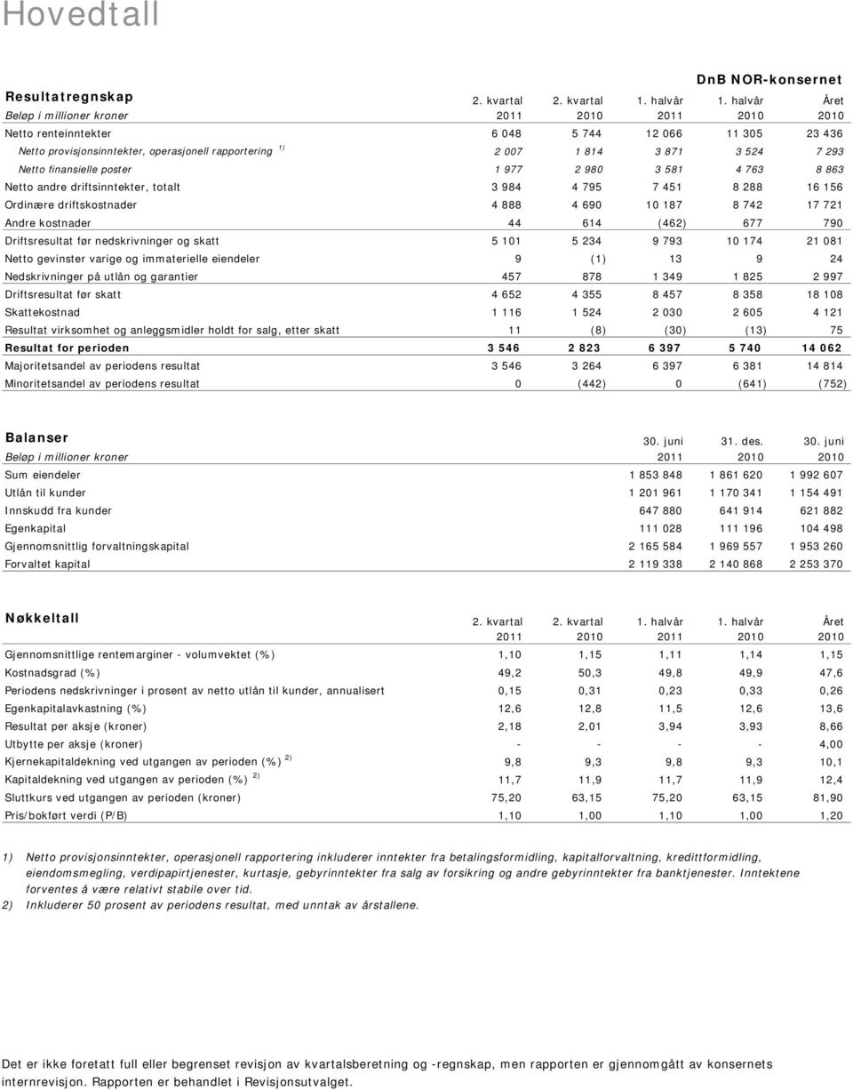 293 Netto finansielle poster 1 977 2 980 3 581 4 763 8 863 Netto andre driftsinntekter, totalt 3 984 4 795 7 451 8 288 16 156 Ordinære driftskostnader 4 888 4 690 10 187 8 742 17 721 Andre kostnader