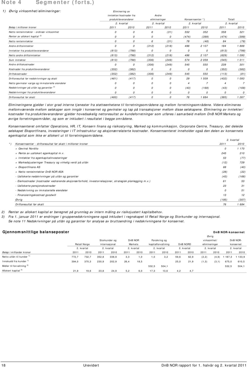 kvartal Beløp i millioner kroner 2011 2010 2011 2010 2011 2010 2011 2010 Netto renteinntekter - ordinær virksomhet 0 0 6 (31) 552 352 558 321 Renter av allokert kapital 2) 0 0 0 0 (474) (399) (474)