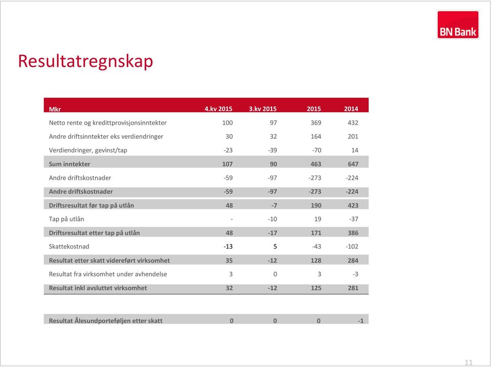 -70 14 Sum inntekter 107 90 463 647 Andre driftskostnader -59-97 -273-224 Andre driftskostnader -59-97 -273-224 Driftsresultat før tap på utlån 48-7 190 423 Tap på