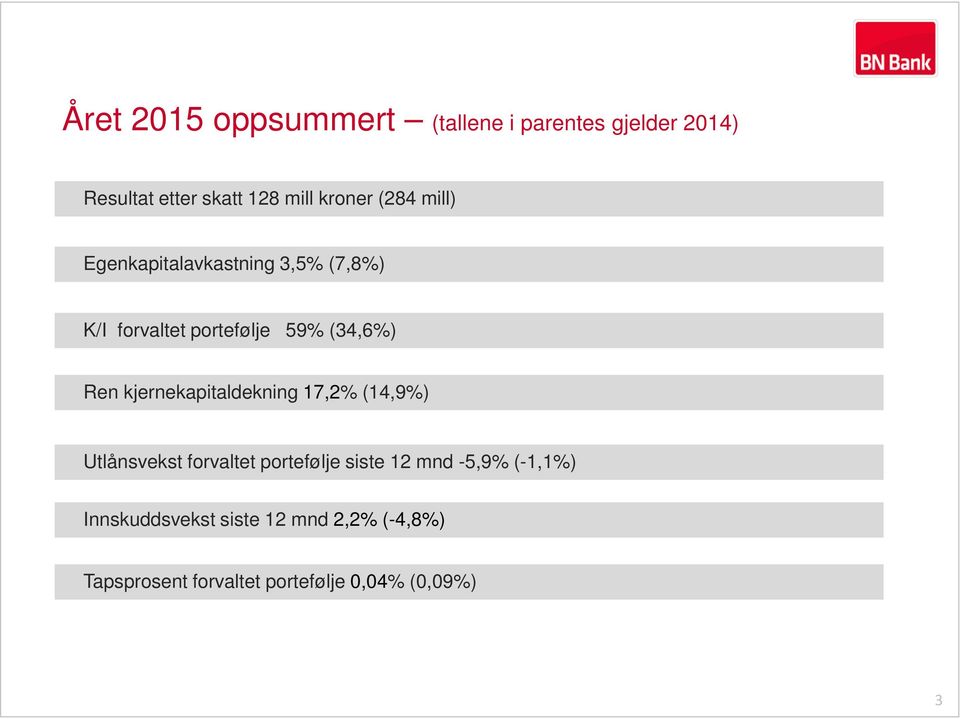 Ren kjernekapitaldekning 17,2% (14,9%) Utlånsvekst forvaltet portefølje siste 12 mnd -5,9%