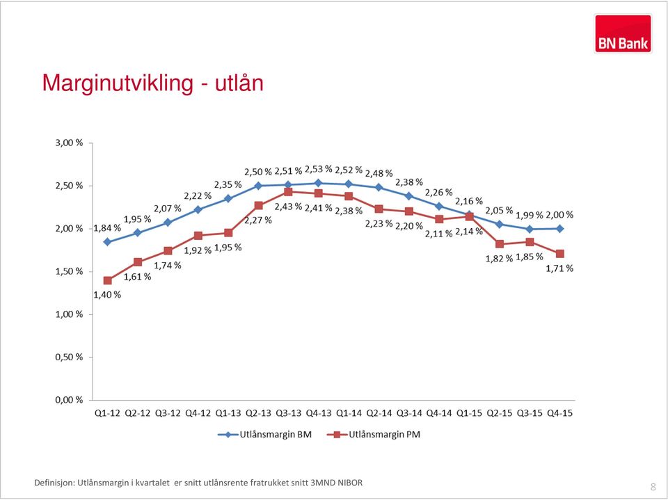 kvartalet er snitt