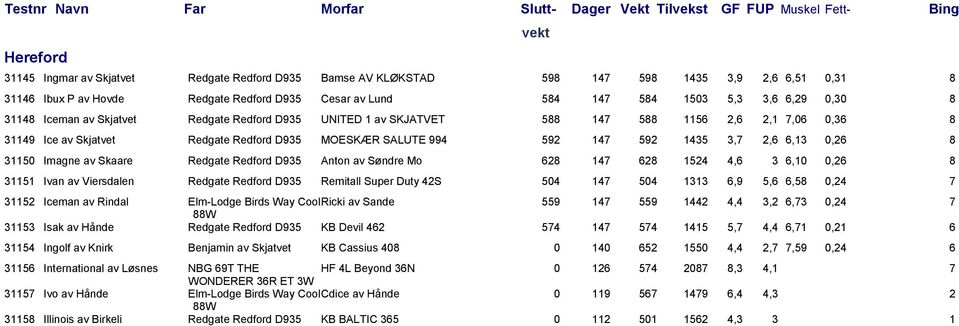 6,13 0,26 8 31150 Imagne av Skaare Redgate Redford D935 Anton av Søndre Mo 628 147 628 1524 4,6 3 6,10 0,26 8 31151 Ivan av Viersdalen Redgate Redford D935 Remitall Super Duty 42S 504 147 504 1313