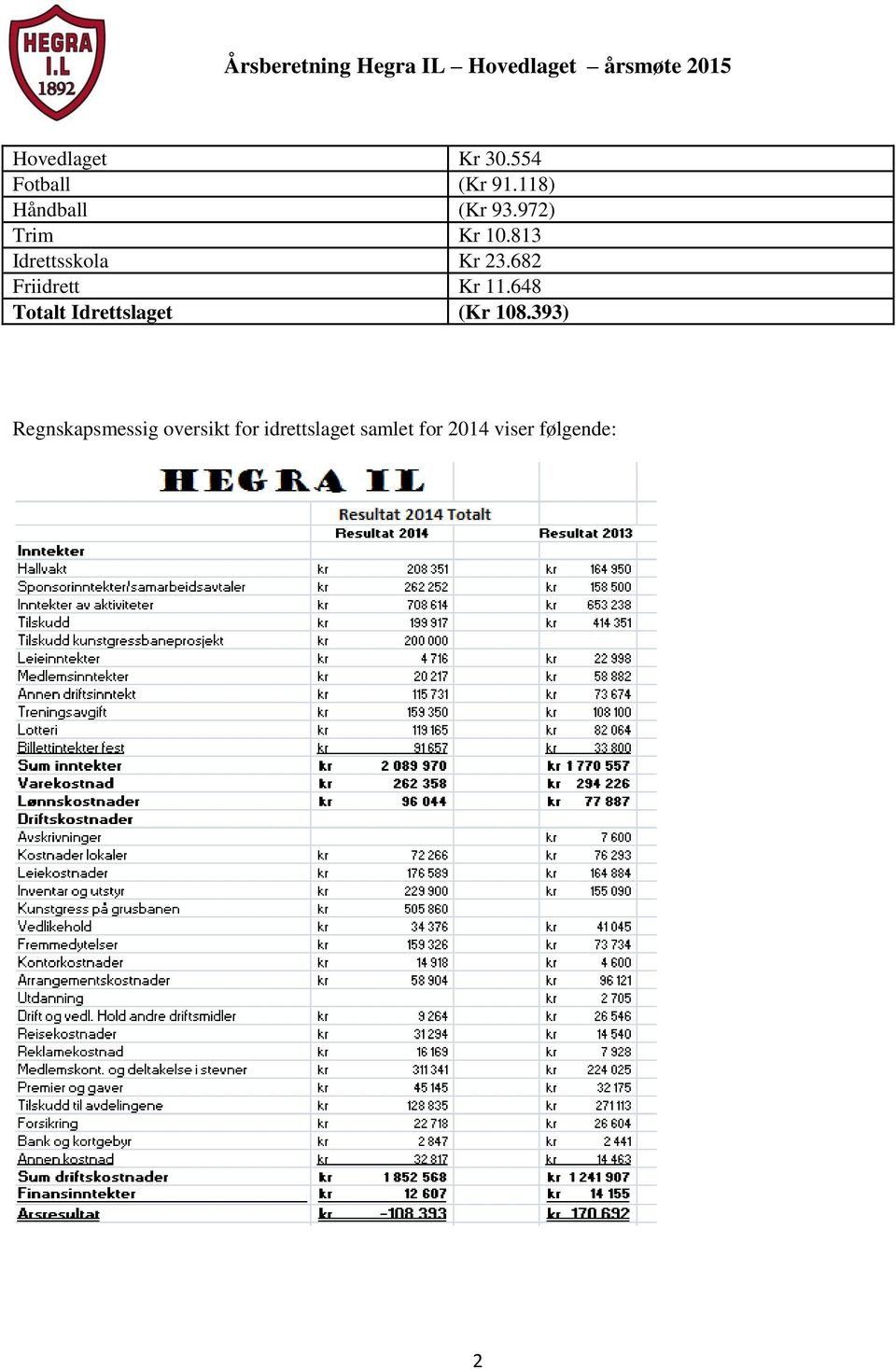 682 Friidrett Kr 11.648 Totalt Idrettslaget (Kr 108.