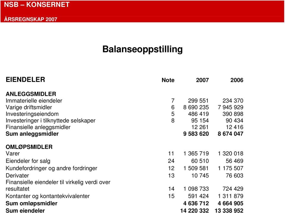 OMLØPSMIDLER Varer 11 1 365 719 1 320 018 Eiendeler for salg 24 60 510 56 469 Kundefordringer og andre fordringer 12 1 509 581 1 175 507 Derivater 13 10 745 76 603