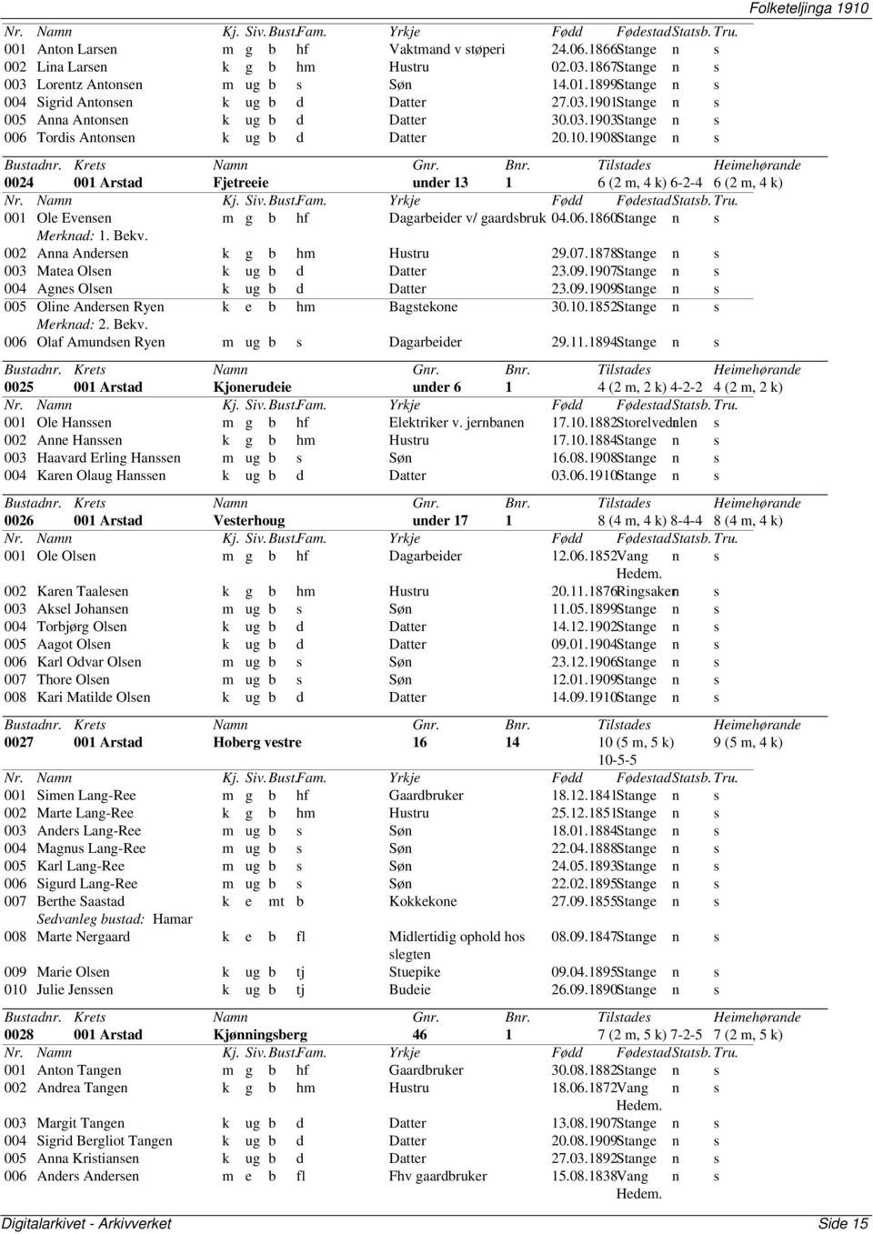 1908Stange n s 0024 001 Arstad Fjetreeie under 13 1 6 (2 m, 4 k) 6-2-4 6 (2 m, 4 k) 001 Ole Evensen m g b hf Dagarbeider v/ gaardsbruk 04.06.1860Stange n s Merknad: 1. Bekv.