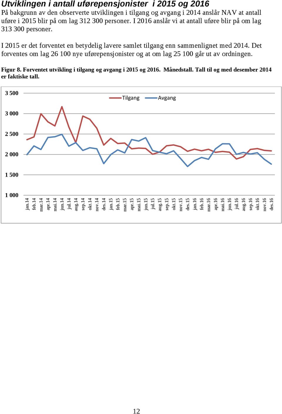 Det forventes om lag 26 100 nye uførepensjonister og at om lag 25 100 går ut av ordningen. Figur 8. Forventet utvikling i tilgang og avgang i 2015 og 2016. Månedstall.