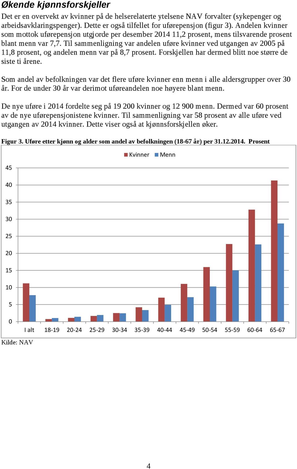 Til sammenligning var andelen uføre kvinner ved utgangen av 2005 på 11,8 prosent, og andelen menn var på 8,7 prosent. Forskjellen har dermed blitt noe større de siste ti årene.